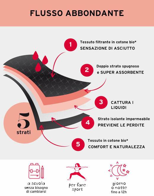 Lovable Slip da Ciclo per Adolescenti MY FIRST PERIOD PANTIES, flusso Abbondante, Nero Acquista Ora
